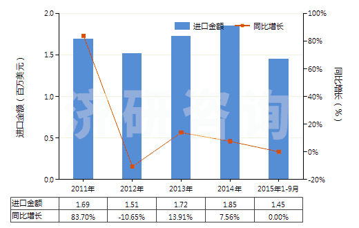 2011-2015年9月中國自行車用橡膠內(nèi)胎(HS40132000)進(jìn)口總額及增速統(tǒng)計(jì)